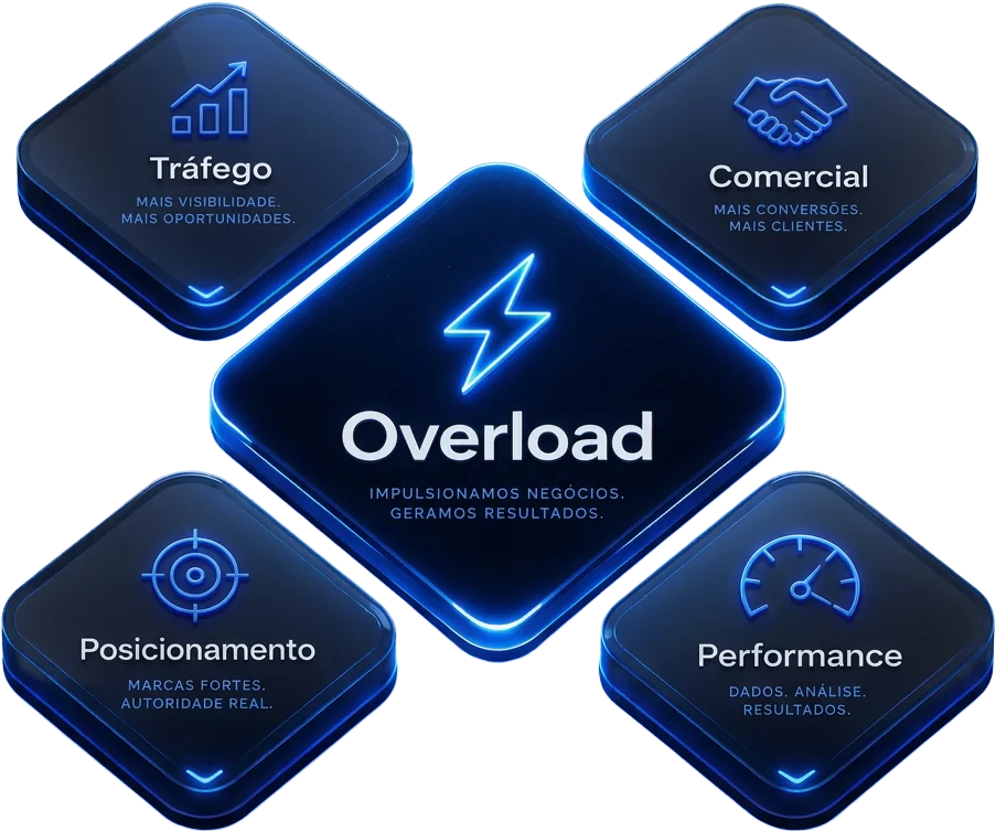 Pilares Overload: tráfego pago, comercial, posicionamento e performance